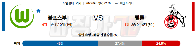 2025-09-13 분데스리가 VfL 볼프스부르크 쾰른 해외축구분석 무료중계 스포츠분석 관련 이미지