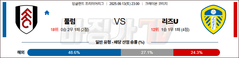 2025-09-13 프리미어리그 풀럼 리즈 유나이티드 FC 해외축구분석 무료중계 스포츠분석 관련 이미지