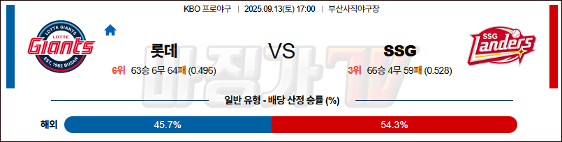 2025-09-13 KBO 롯데 SSG KBO/NPB분석 무료중계 스포츠분석 관련 이미지