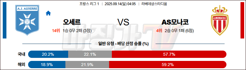 2025-09-14 리그앙 AJ 오세르 AS 모나코 해외축구분석 무료중계 스포츠분석 관련 이미지
