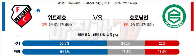 2025-09-14 에레디비지 FC 위트레흐트 FC 흐로닝언 해외축구분석 무료중계 스포츠분석 관련 이미지