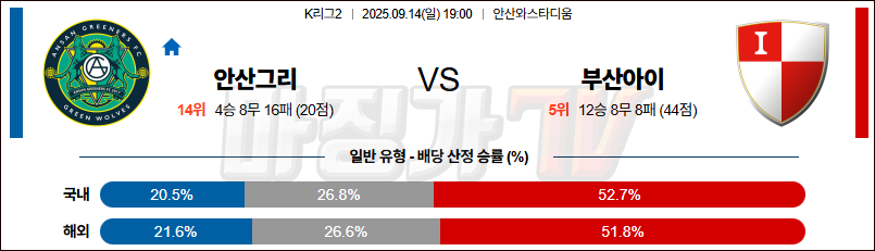2025-09-14 K리그 2 안산 그리너스 FC 부산 아이파크 K리그/J리그분석 무료중계 스포츠분석 관련 이미지