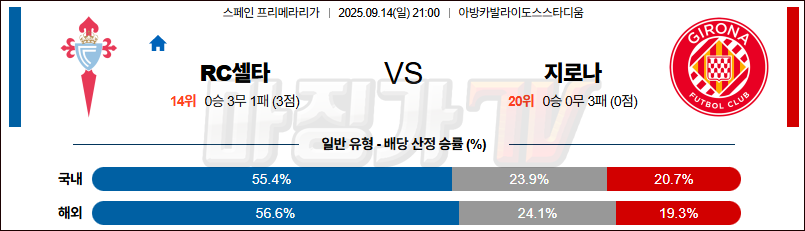 2025-09-14 라리가 셀타 비고 지로나 FC 해외축구분석 무료중계 스포츠분석 관련 이미지