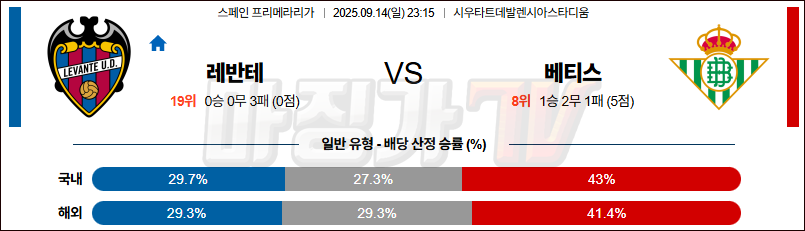 2025-09-14 라리가 레반테 레알 베티스 해외축구분석 무료중계 스포츠분석 관련 이미지