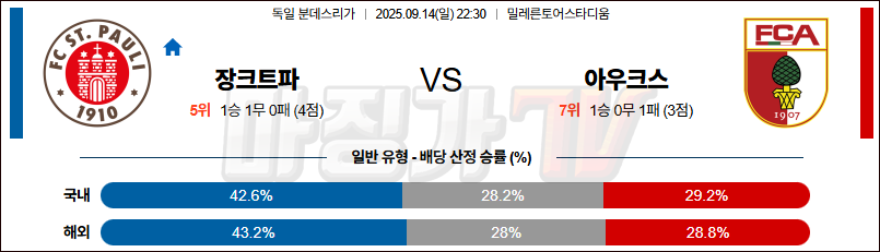 2025-09-14 분데스리가 FC 장크트파울리 아우크스부르크 해외축구분석 무료중계 스포츠분석 관련 이미지