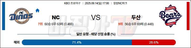 2025-09-14 KBO NC 두산 KBO/NPB분석 무료중계 스포츠분석 관련 이미지