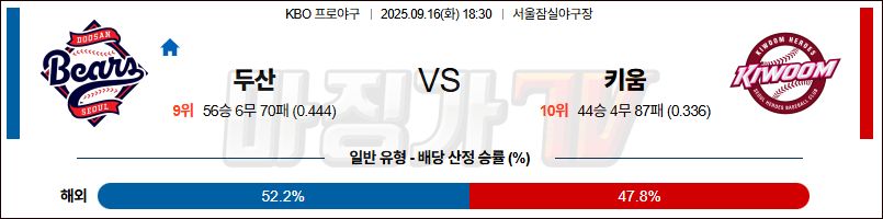 2025-09-16 KBO 두산 키움 KBO/NPB분석 무료중계 스포츠분석 관련 이미지