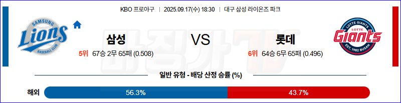 2025-09-17 KBO 삼성 롯데 KBO/NPB분석 무료중계 스포츠분석 관련 이미지