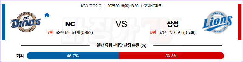 2025-09-18 KBO NC 삼성 KBO/NPB분석 무료중계 스포츠분석 관련 이미지