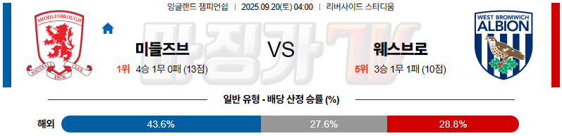 2025-09-20 잉글랜드 챔피언쉽 미들즈브러 FC 웨스트 브로미치 앨비언 해외축구분석 무료중계 스포츠분석 관련 이미지