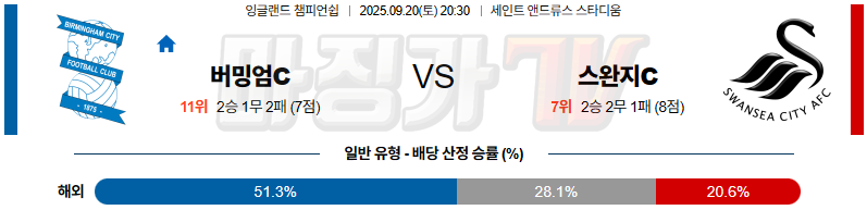 2025-09-20 잉글랜드 챔피언쉽 버밍엄시티 스완지 시티 해외축구분석 무료중계 스포츠분석 관련 이미지