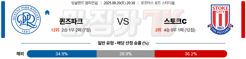 2025-09-20 잉글랜드 챔피언쉽 퀸즈 파크 레인저스 스토크 시티 해외축구분석 무료중계 스포츠분석 관련 이미지