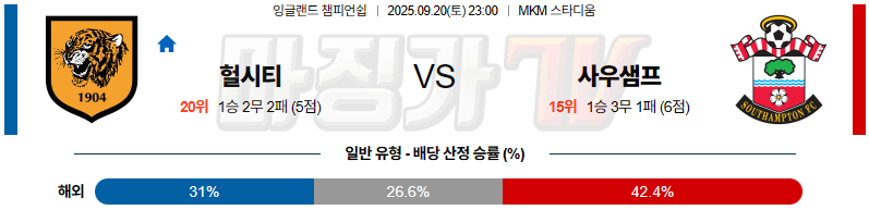 2025-09-20 잉글랜드 챔피언쉽 헐 시티 AFC 사우샘프턴 해외축구분석 무료중계 스포츠분석 관련 이미지