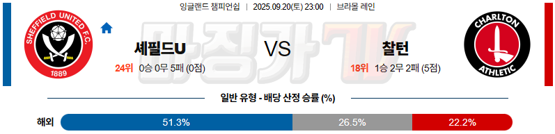 2025-09-20 잉글랜드 챔피언쉽 셰필드 유나이티드 찰튼 해외축구분석 무료중계 스포츠분석 관련 이미지