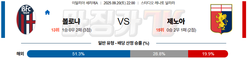 2025-09-20 세리에 A 볼로냐 FC 제노아 CFC 해외축구분석 무료중계 스포츠분석 관련 이미지