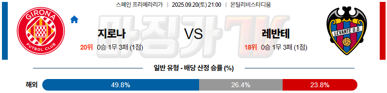 2025-09-20 라리가 지로나 FC 레반테 해외축구분석 무료중계 스포츠분석 관련 이미지