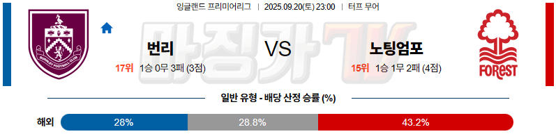2025-09-20 프리미어리그 번리 노팅엄 포레스트 해외축구분석 무료중계 스포츠분석 관련 이미지