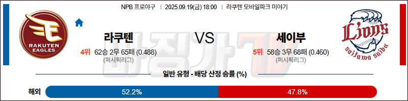 2025-09-19 NPB 라쿠텐 세이부 KBO/NPB분석 무료중계 스포츠분석 관련 이미지