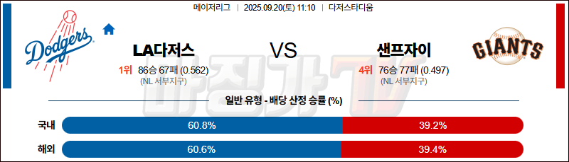 2025-09-20 MLB LA다저스 샌프란시스코 MLB분석 무료중계 스포츠분석 관련 이미지