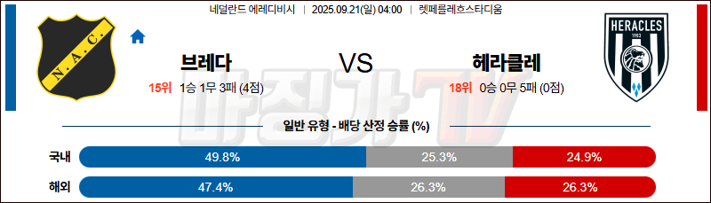2025-09-21 에레디비지 NAC 브레다 헤라클레스 알멜로 해외축구분석 무료중계 스포츠분석 관련 이미지