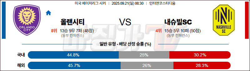 2025-09-21 메이저리그사커 올랜도 시티 SC 내슈빌 SC 해외축구분석 무료중계 스포츠분석 관련 이미지