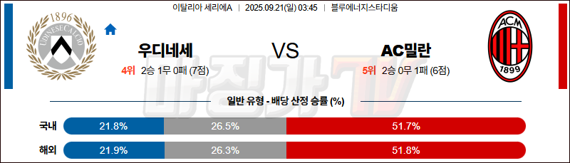 2025-09-21 세리에 A 우디네세 칼초 AC 밀란 해외축구분석 무료중계 스포츠분석 관련 이미지
