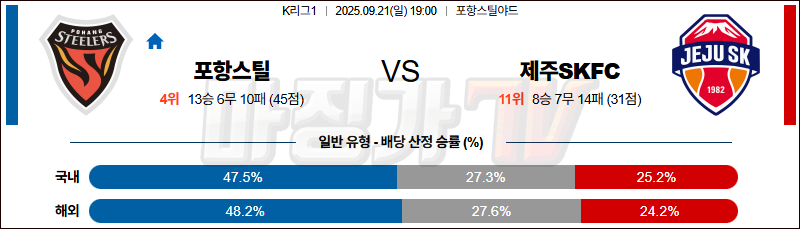 2025-09-21 K리그 1 포항 스틸러스 제주SKFC K리그/J리그분석 무료중계 스포츠분석 관련 이미지