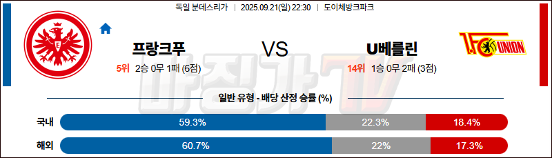 2025-09-21 분데스리가 프랑크푸르트 우니온베를린 해외축구분석 무료중계 스포츠분석 관련 이미지