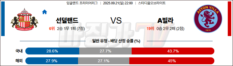 2025-09-21 프리미어리그 선덜랜드 AFC 애스턴 빌라 해외축구분석 무료중계 스포츠분석 관련 이미지