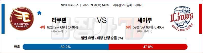2025-09-20 NPB 라쿠텐 세이부 KBO/NPB분석 무료중계 스포츠분석 관련 이미지