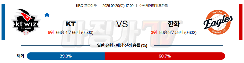 2025-09-20 KBO KT 한화 KBO/NPB분석 무료중계 스포츠분석 관련 이미지