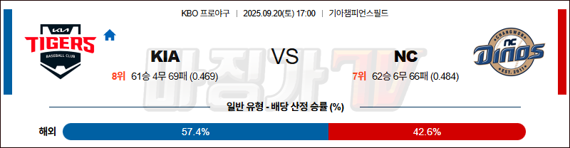 2025-09-20 KBO KIA NC KBO/NPB분석 무료중계 스포츠분석 관련 이미지