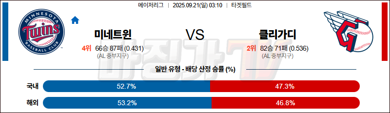 2025-09-21 MLB 미네소타 클리블랜드 MLB분석 무료중계 스포츠분석 관련 이미지