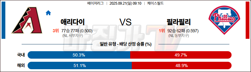 2025-09-21 MLB 애리조나 필라델피아 MLB분석 무료중계 스포츠분석 관련 이미지