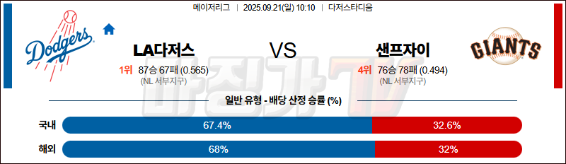 2025-09-21 MLB LA다저스 샌프란시스코 MLB분석 무료중계 스포츠분석 관련 이미지
