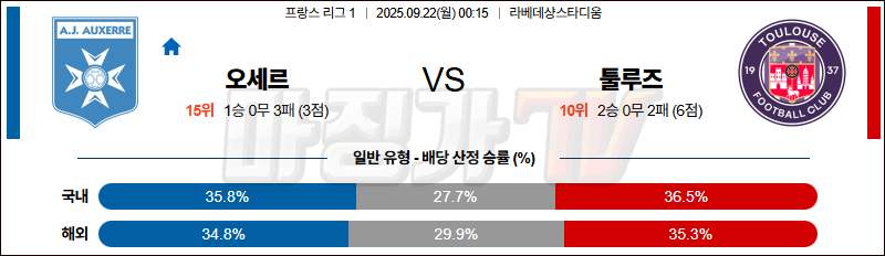2025-09-22 리그앙 AJ 오세르 툴루즈 FC 해외축구분석 무료중계 스포츠분석 관련 이미지