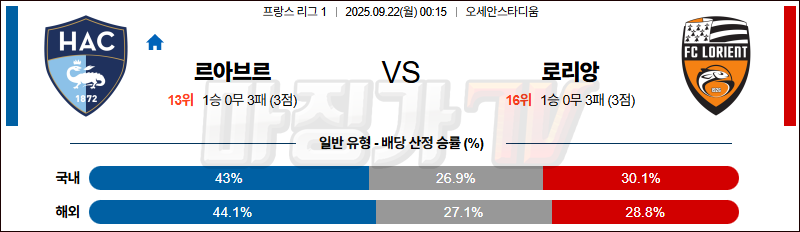 2025-09-22 리그앙 르아브르 AC 로리앙 해외축구분석 무료중계 스포츠분석 관련 이미지