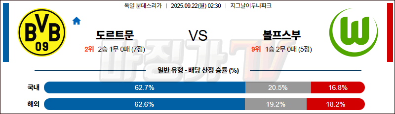 2025-09-22 분데스리가 보루시아 도르트문트 VfL 볼프스부르크 해외축구분석 무료중계 스포츠분석 관련 이미지
