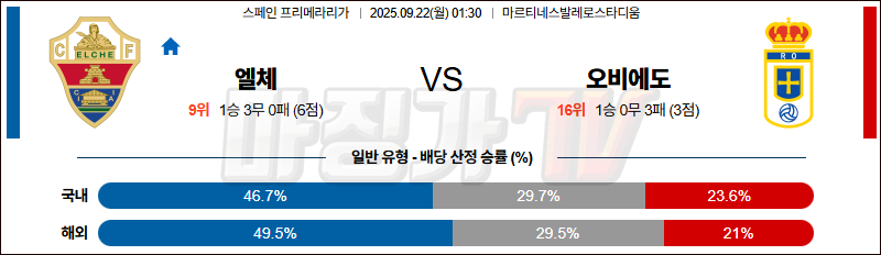 2025-09-22 라리가 엘체 오비에도 해외축구분석 무료중계 스포츠분석 관련 이미지