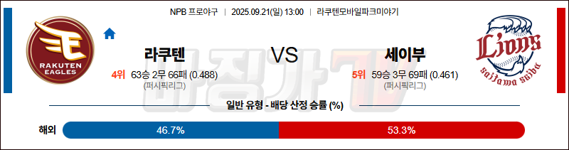 2025-09-21 NPB 라쿠텐 세이부 KBO/NPB분석 무료중계 스포츠분석 관련 이미지