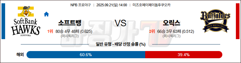 2025-09-21 NPB 소프트뱅크 오릭스 KBO/NPB분석 무료중계 스포츠분석 관련 이미지