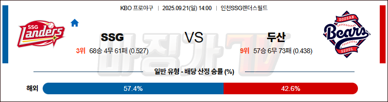 2025-09-21 KBO SSG 두산 KBO/NPB분석 무료중계 스포츠분석 관련 이미지