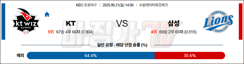 2025-09-21 KBO KT 삼성 KBO/NPB분석 무료중계 스포츠분석 관련 이미지