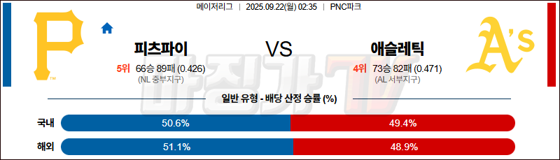2025-09-22 MLB 피츠버그  애슬레틱스 MLB분석 무료중계 스포츠분석 관련 이미지