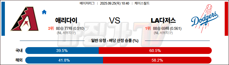2025-09-25 MLB 애리조나 LA다저스 MLB분석 무료중계 스포츠분석 관련 이미지