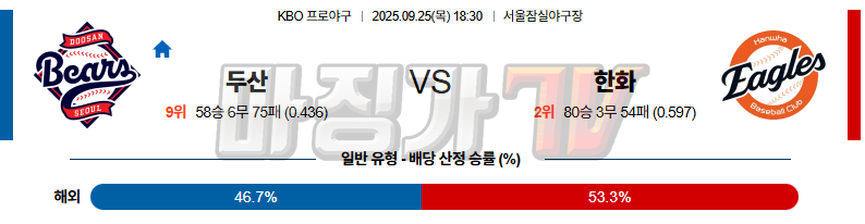 2025-09-25 KBO 두산 한화 KBO/NPB분석 무료중계 스포츠분석 관련 이미지