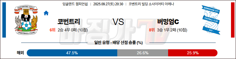 2025-09-27 잉글랜드 챔피언쉽 코번트리 시티 버밍엄시티 해외축구분석 무료중계 스포츠분석 관련 이미지