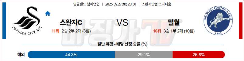 2025-09-27 잉글랜드 챔피언쉽 스완지 시티 밀월 FC 해외축구분석 무료중계 스포츠분석 관련 이미지
