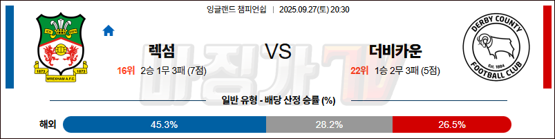 2025-09-27 잉글랜드 챔피언쉽 렉섬 더비 카운티 해외축구분석 무료중계 스포츠분석 관련 이미지