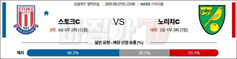 2025-09-27 잉글랜드 챔피언쉽 스토크 시티 노리치 시티 FC 해외축구분석 무료중계 스포츠분석 관련 이미지